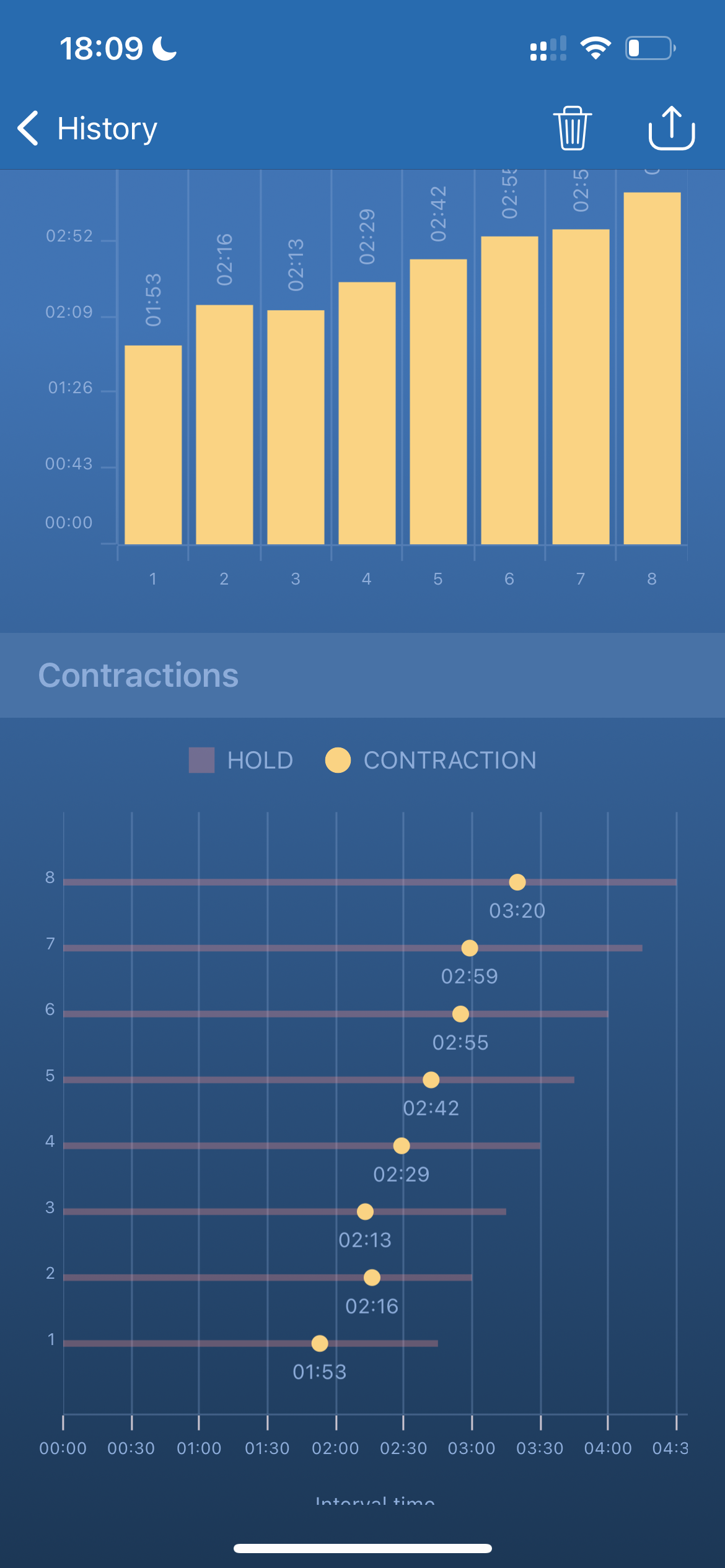 O2 table, contractions